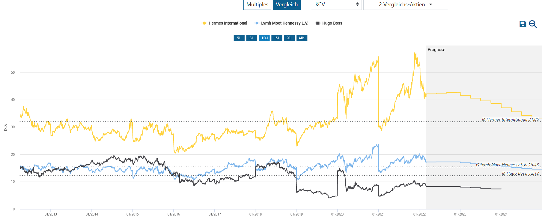 Chart 3