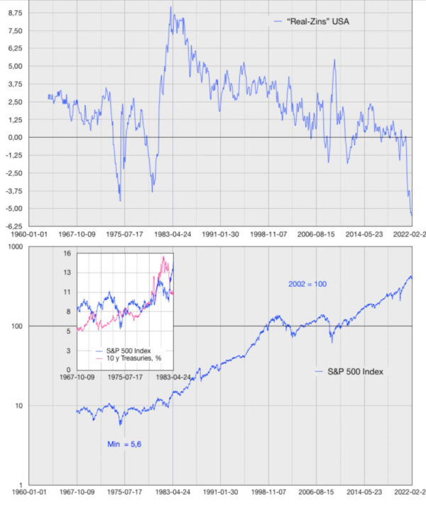 Realzins&S&P