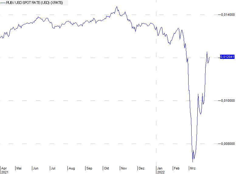 Rubel zum Dollar