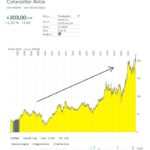 CaterpillarLangfristchart_2022-05-02123308