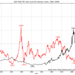 SuP_PE_vs_Zins-1
