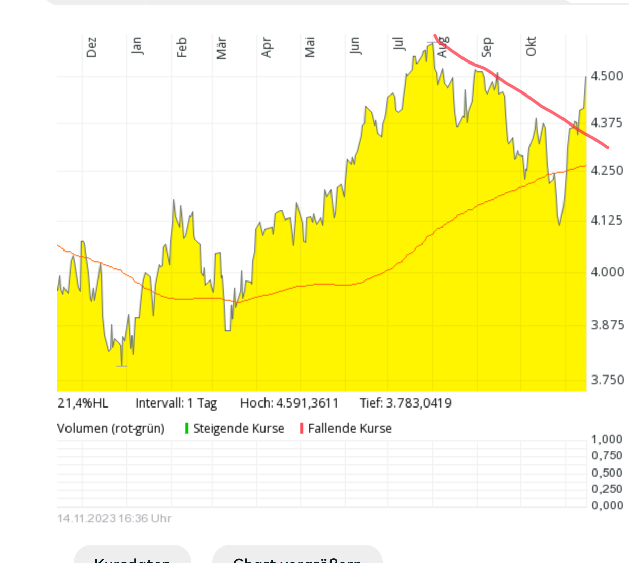 chart s%p