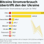 Stromverbrauch_Bitcoin