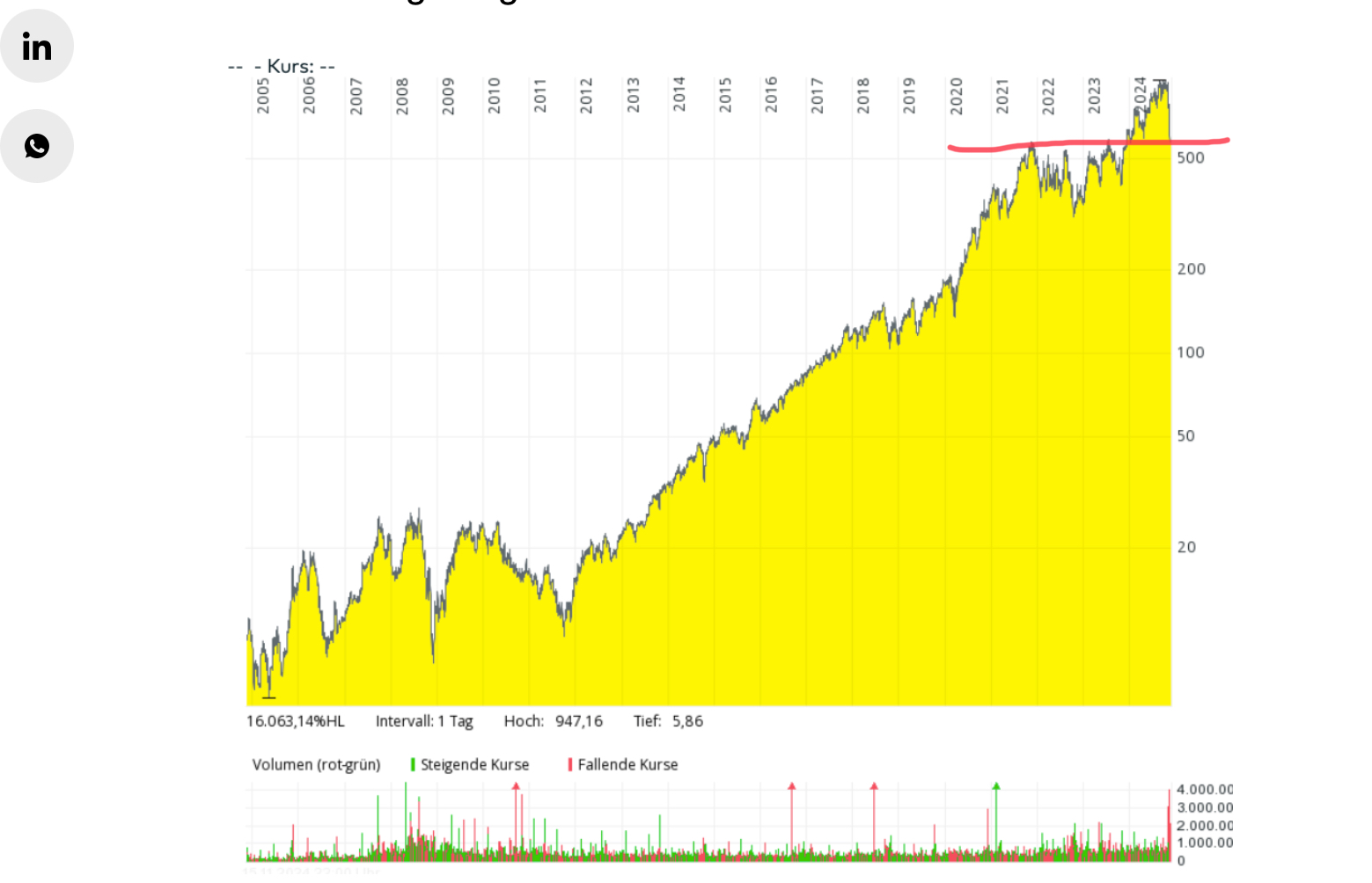 MPS mit Seitwärtsphase